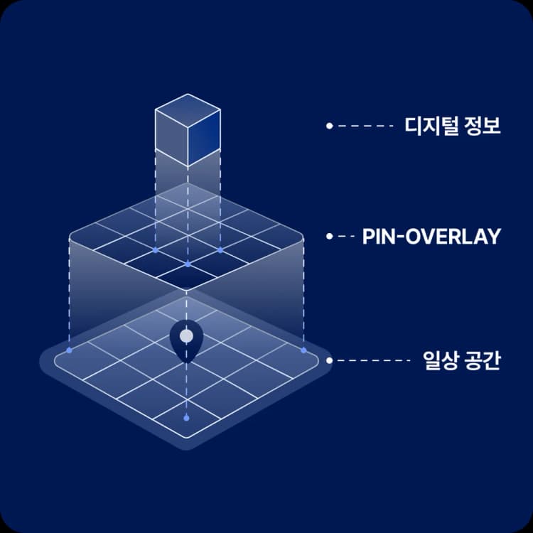 디지털 정보와 일상 공간을 PIN-OVERLAY로 연결하는 좌표 구조